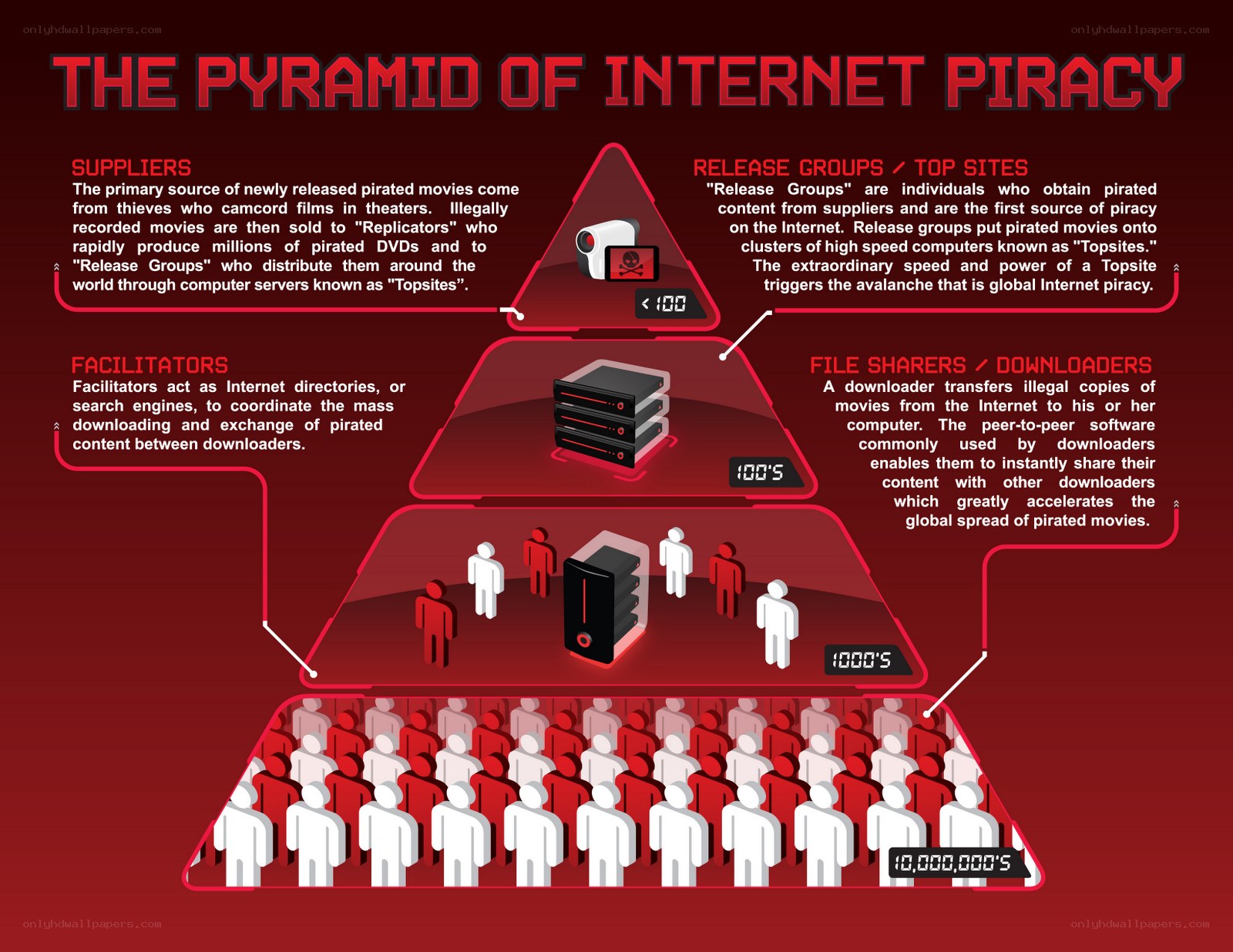 Internet Piracy Pyramid