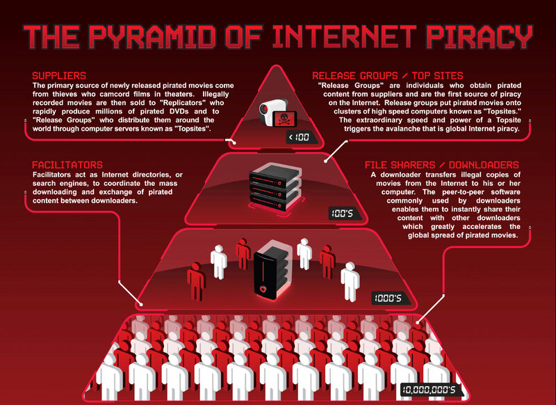 Internet Piracy Pyramid
