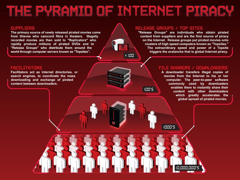 Internet Piracy Pyramid