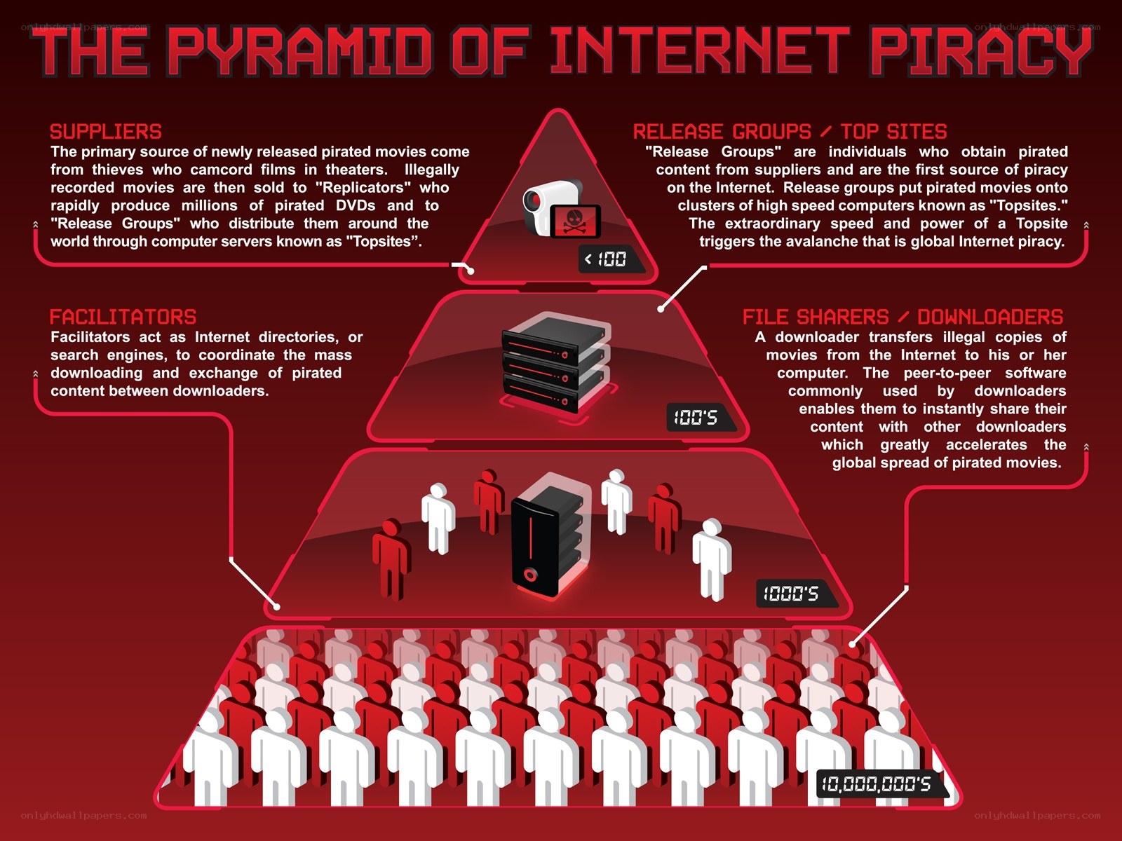 Internet Piracy Pyramid