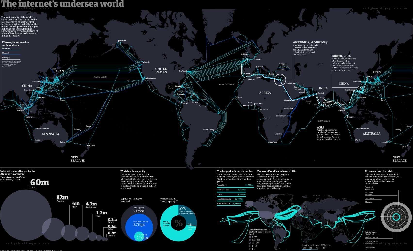 Internet's Undersea World