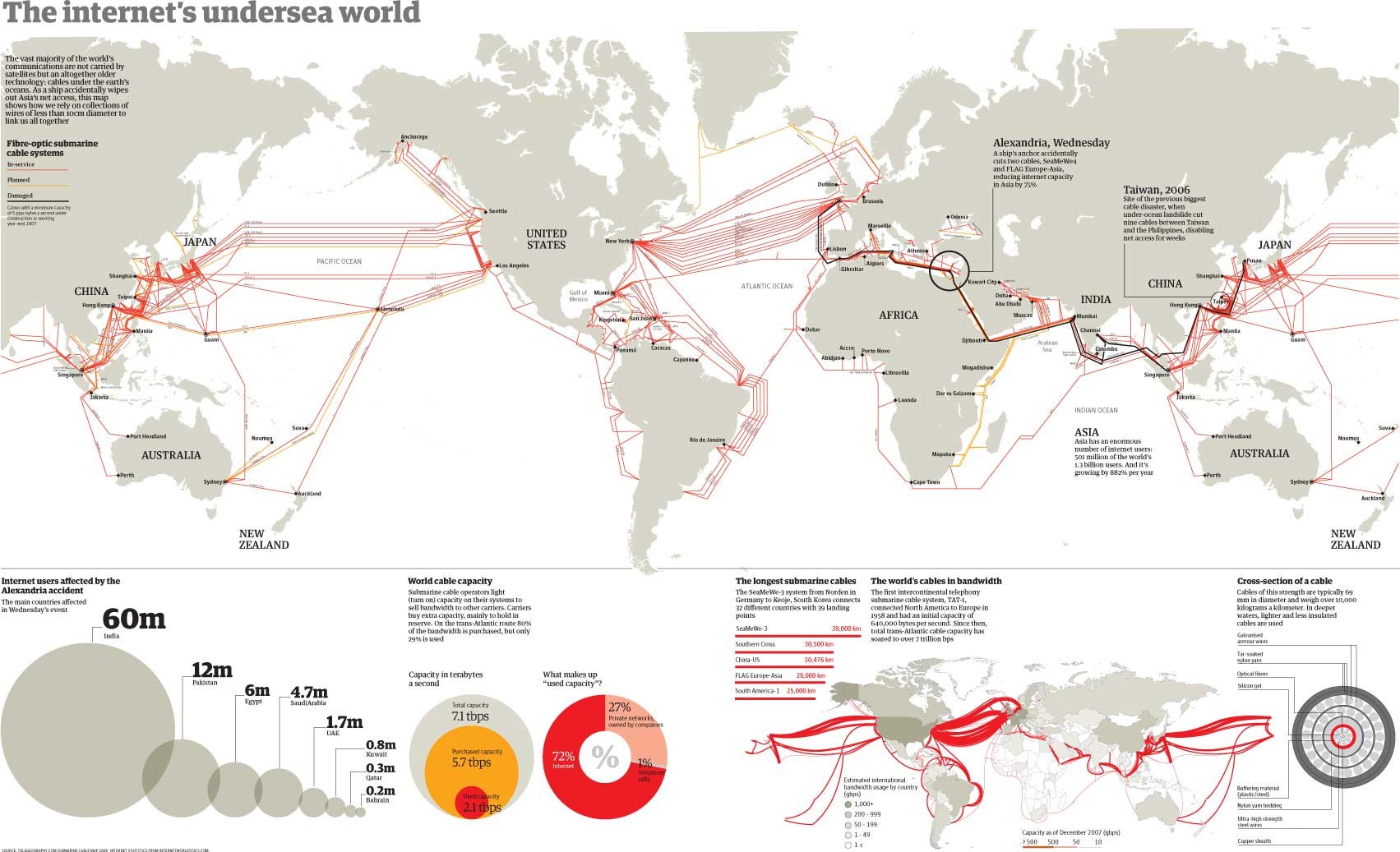 Internet's Undersea World