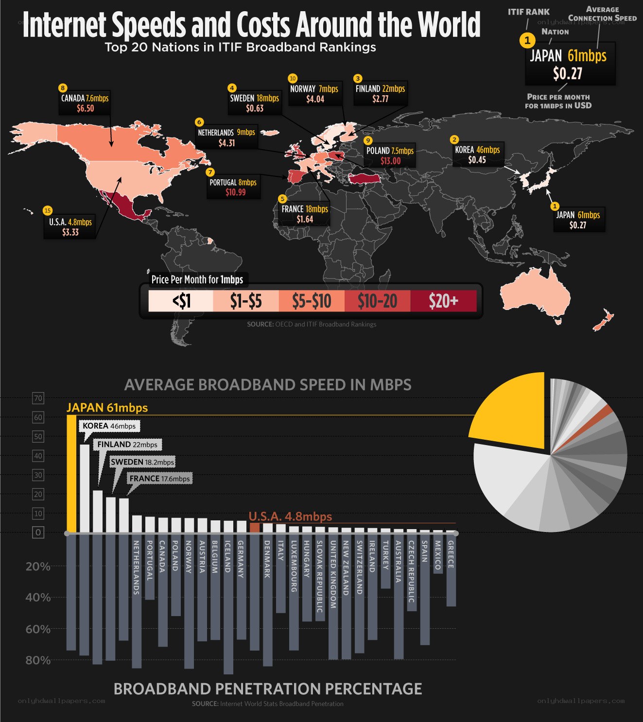 Internet Speeds and Costs Worldwide
