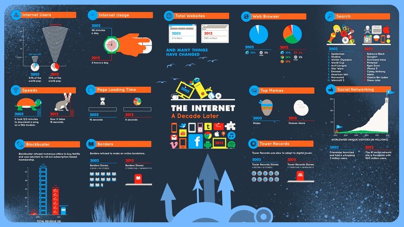 Internet Statistics Infographic