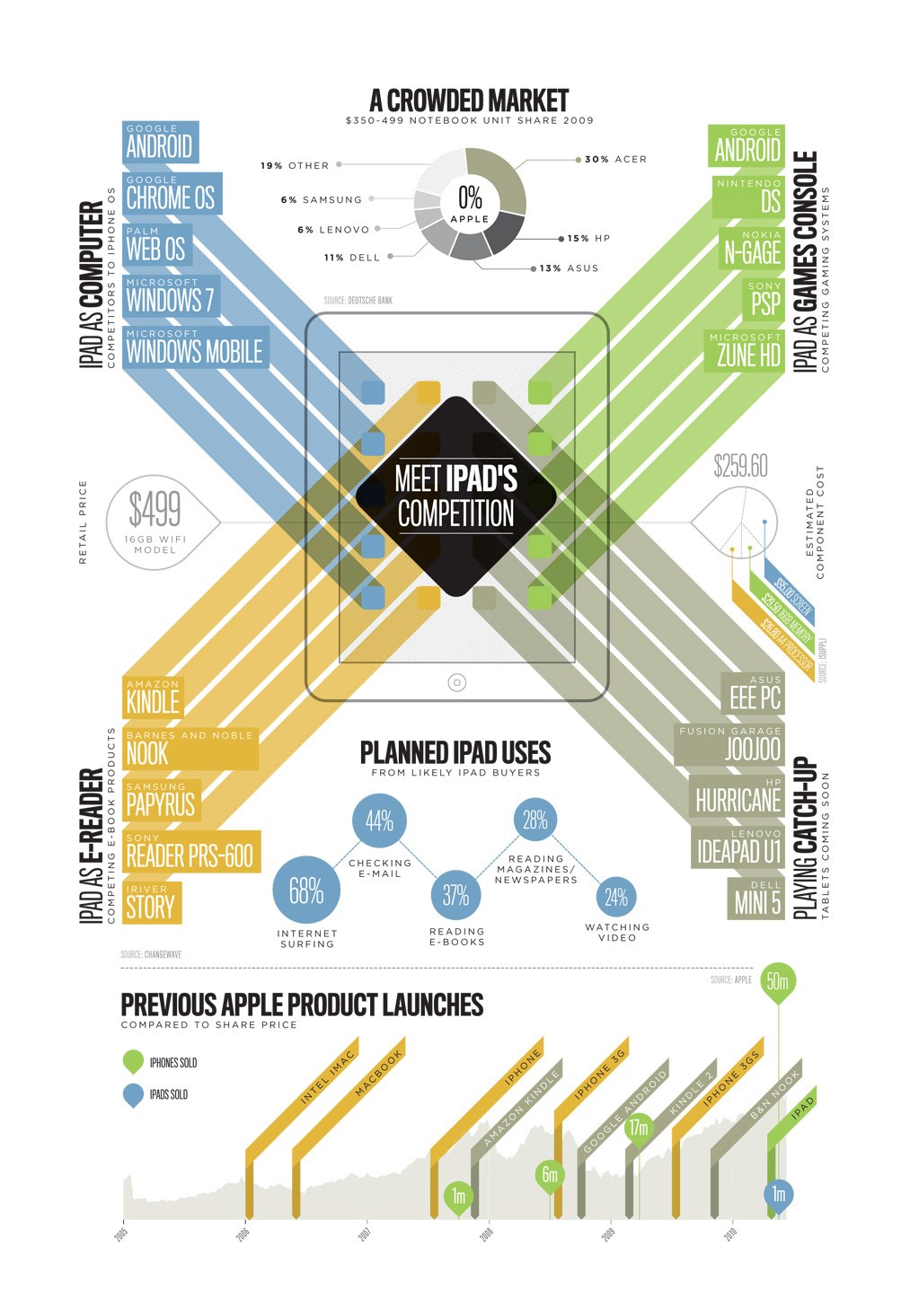 iPad Competition Infographic