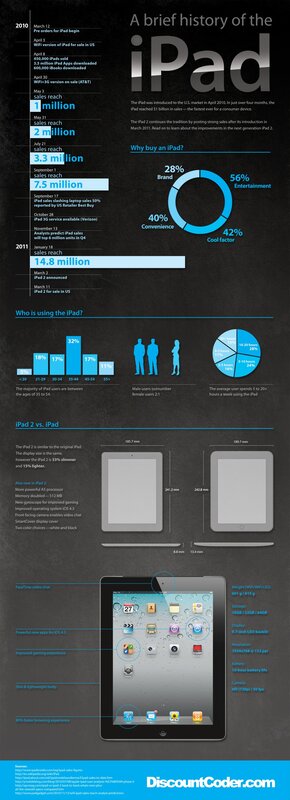 iPad history infographic