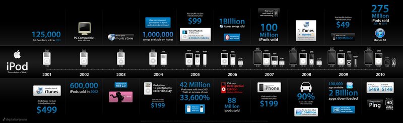 iPod evolution timeline