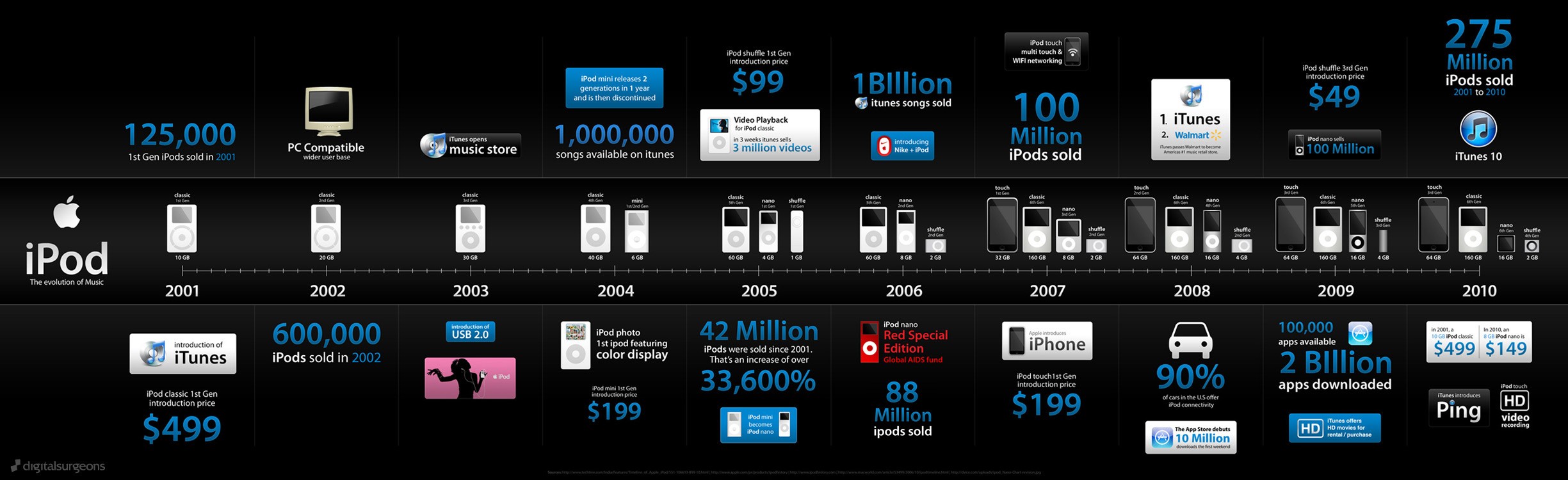 iPod evolution timeline