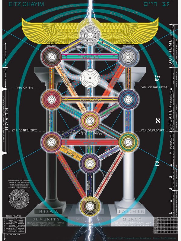 Kabbalah Tree of Life diagram