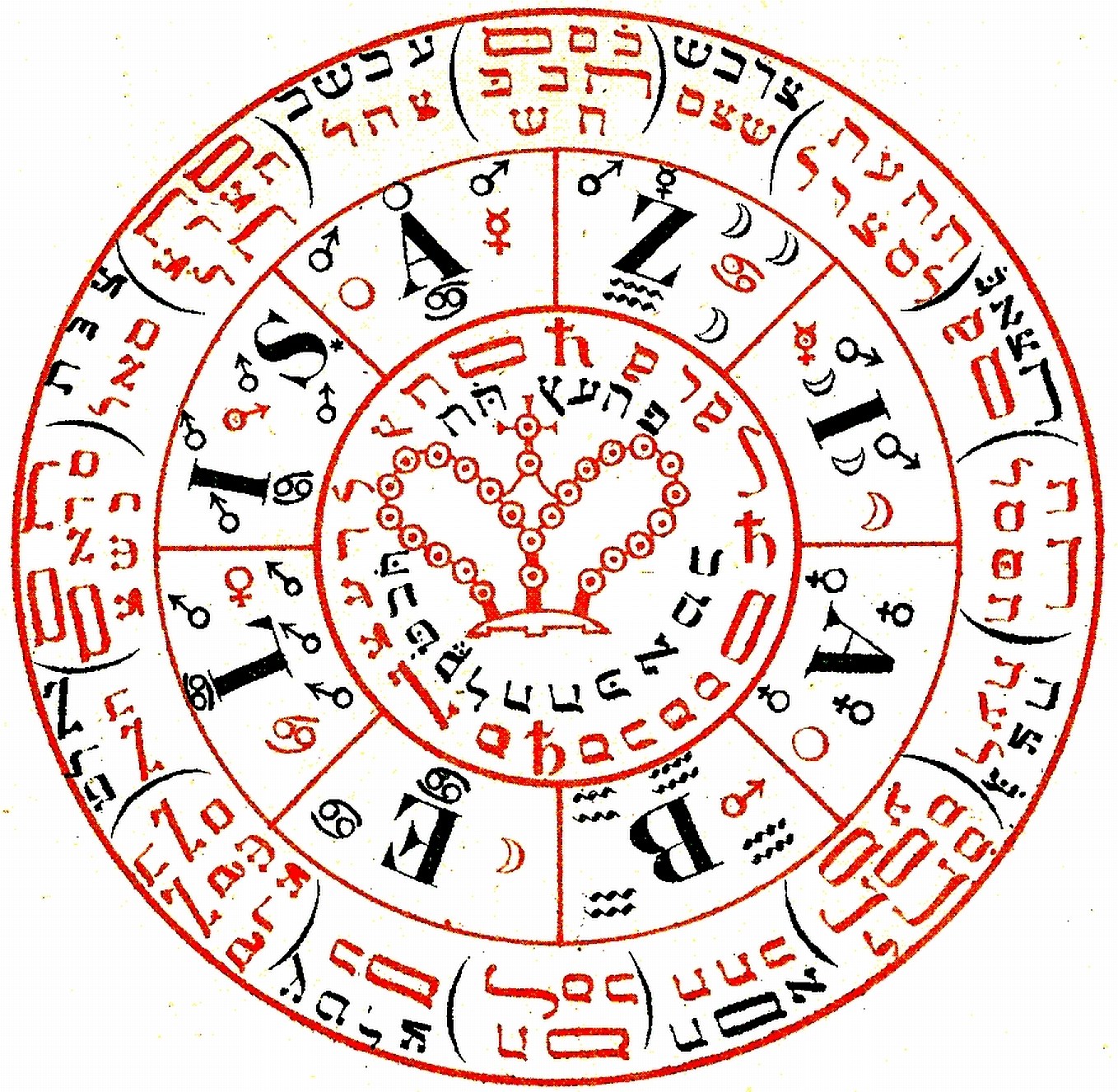 Kabbalistic astrological diagram