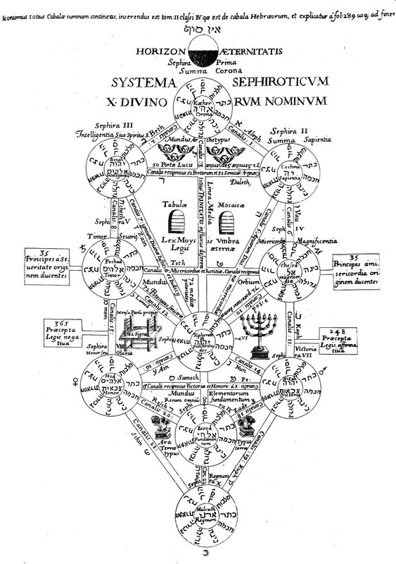 Kabbalistic Tree of Life diagram