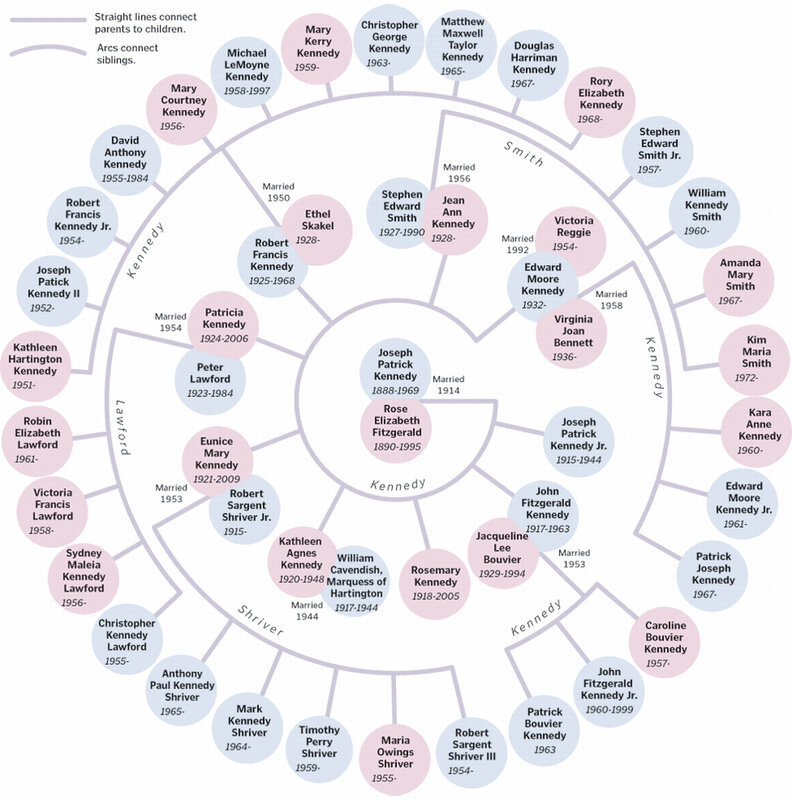 Kennedy family tree