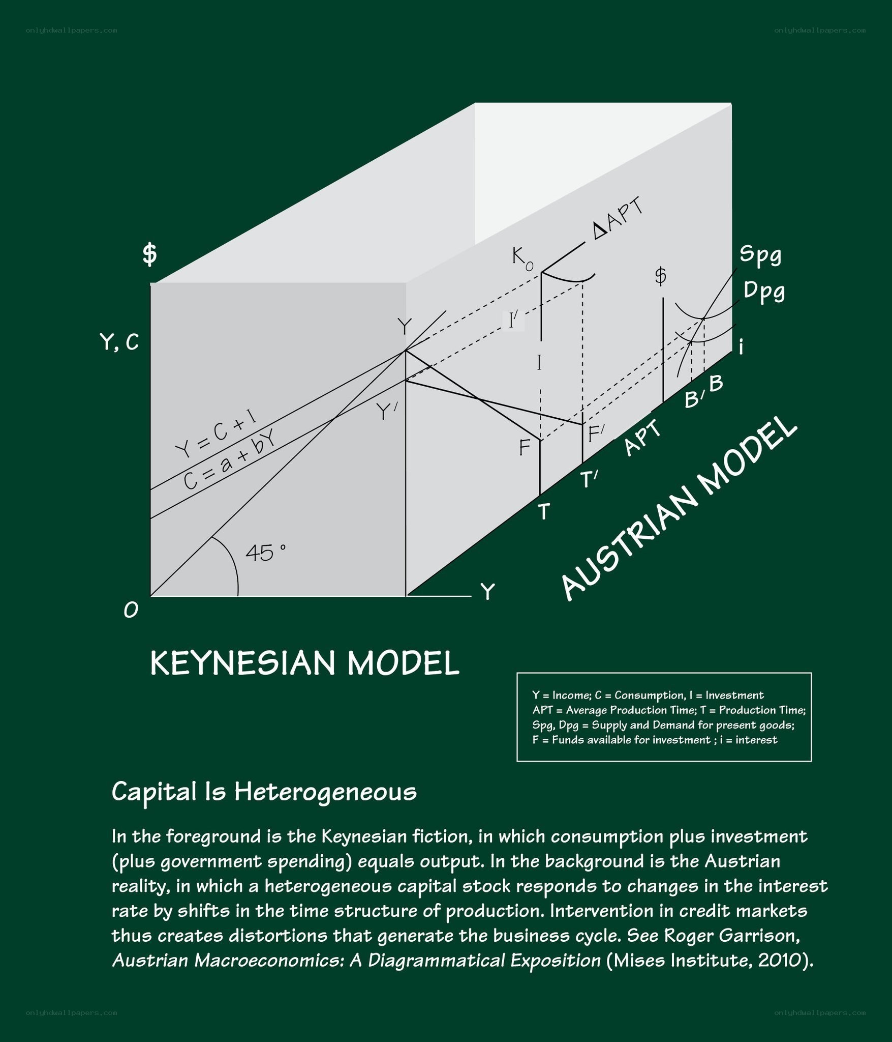 Keynesian and Austrian economic models