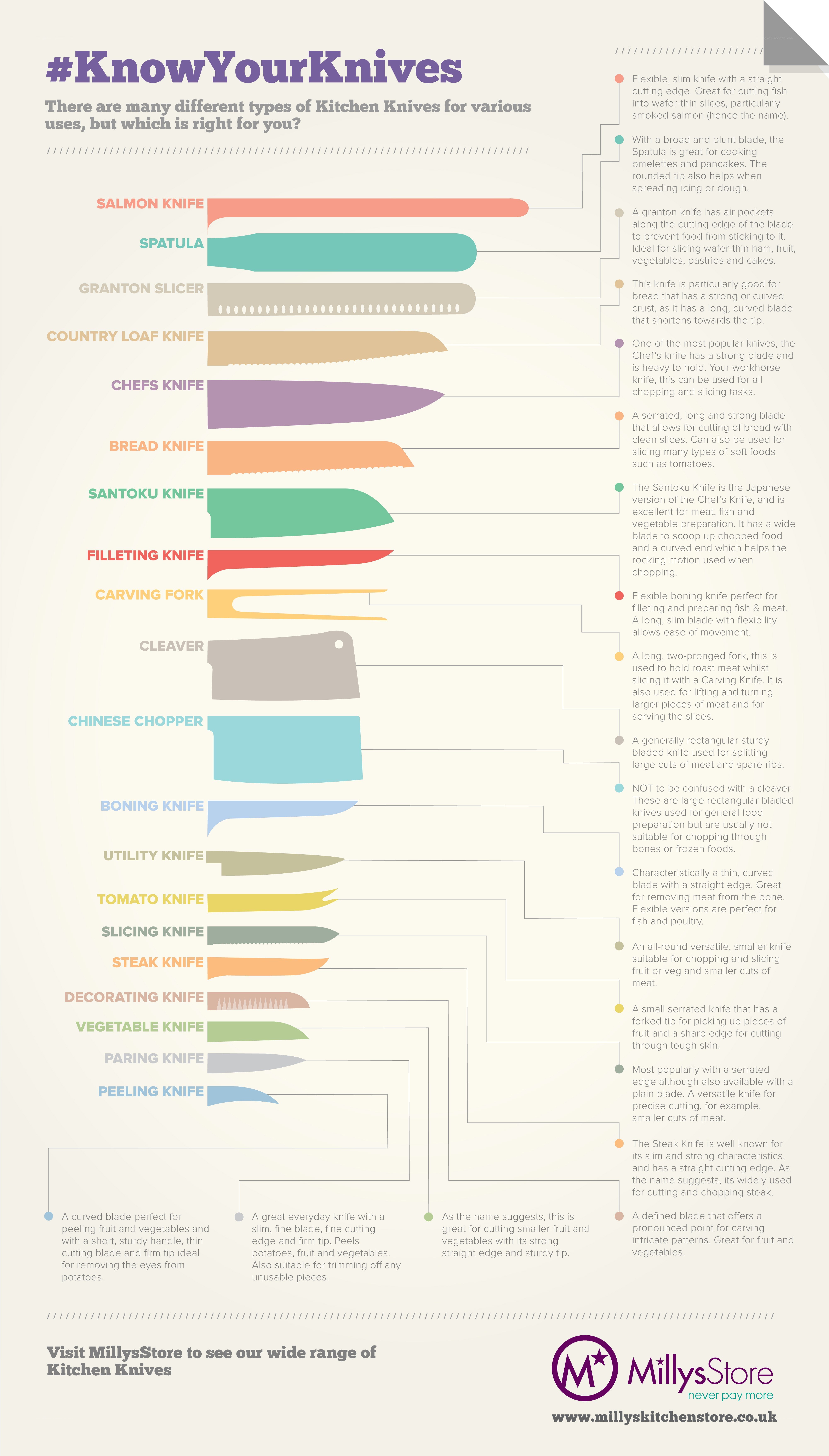 Kitchen Knife Types Guide