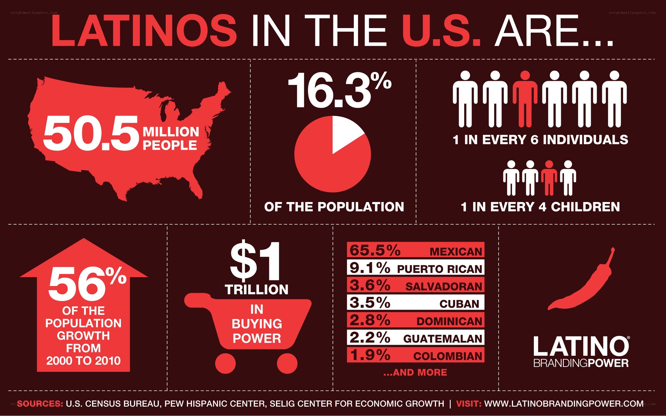 Latino population in the U.S.