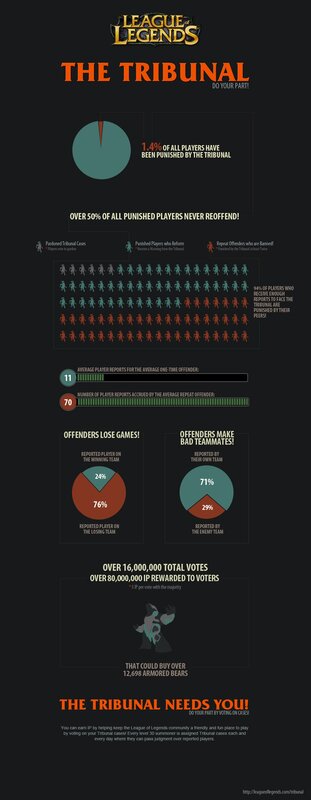 League of Legends Tribunal