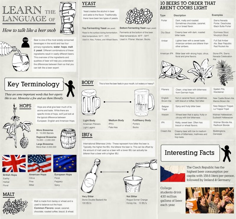 Learn Beer Language