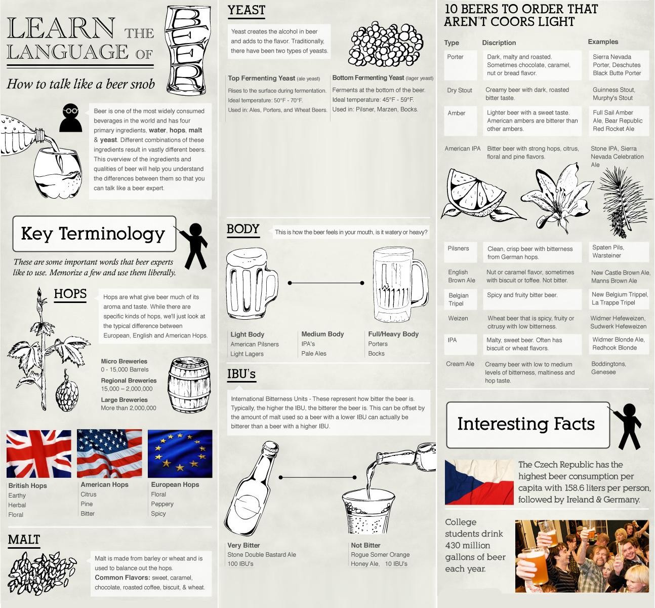 Learn Beer Language