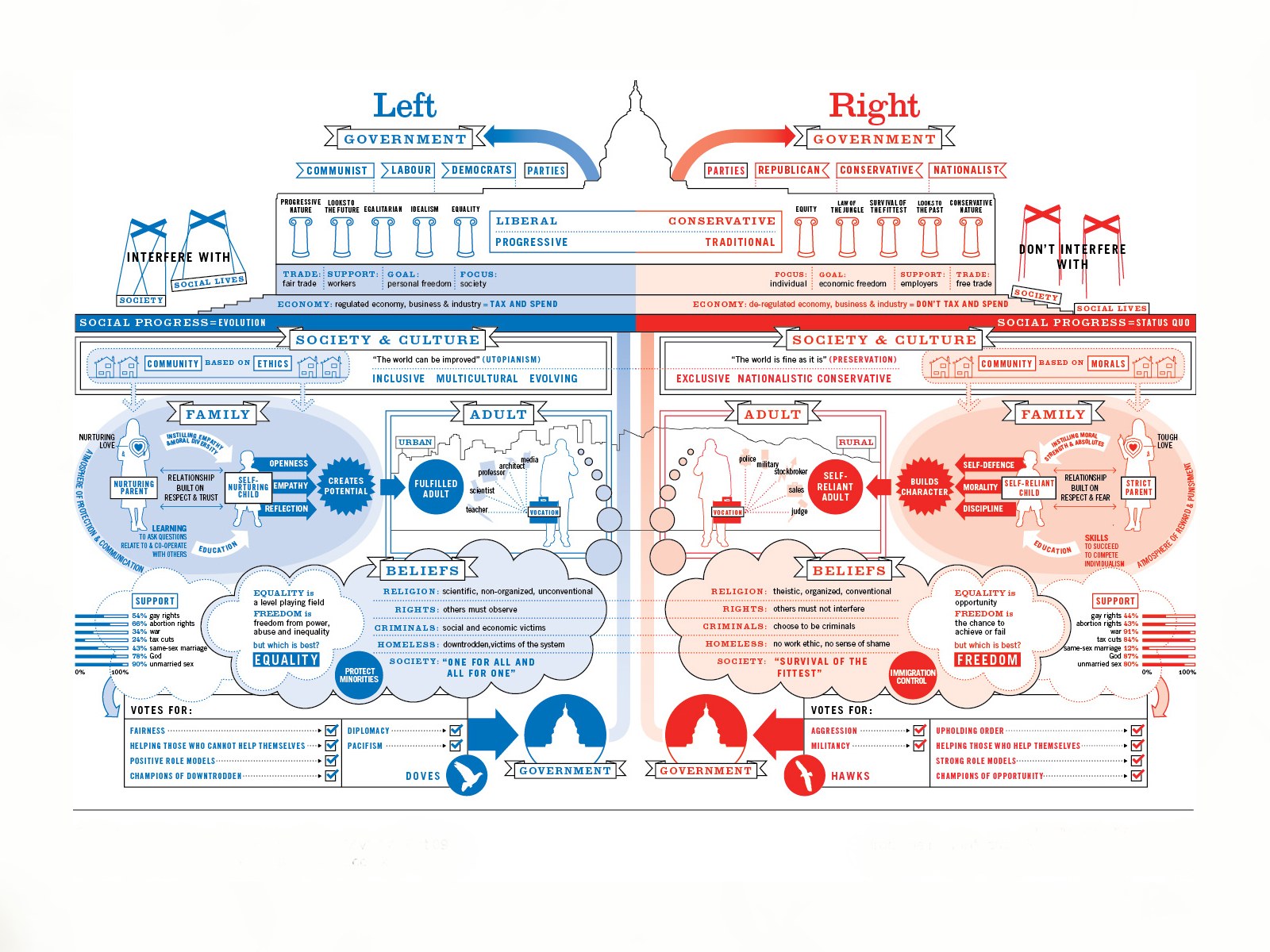 Left vs Right Political Spectrum