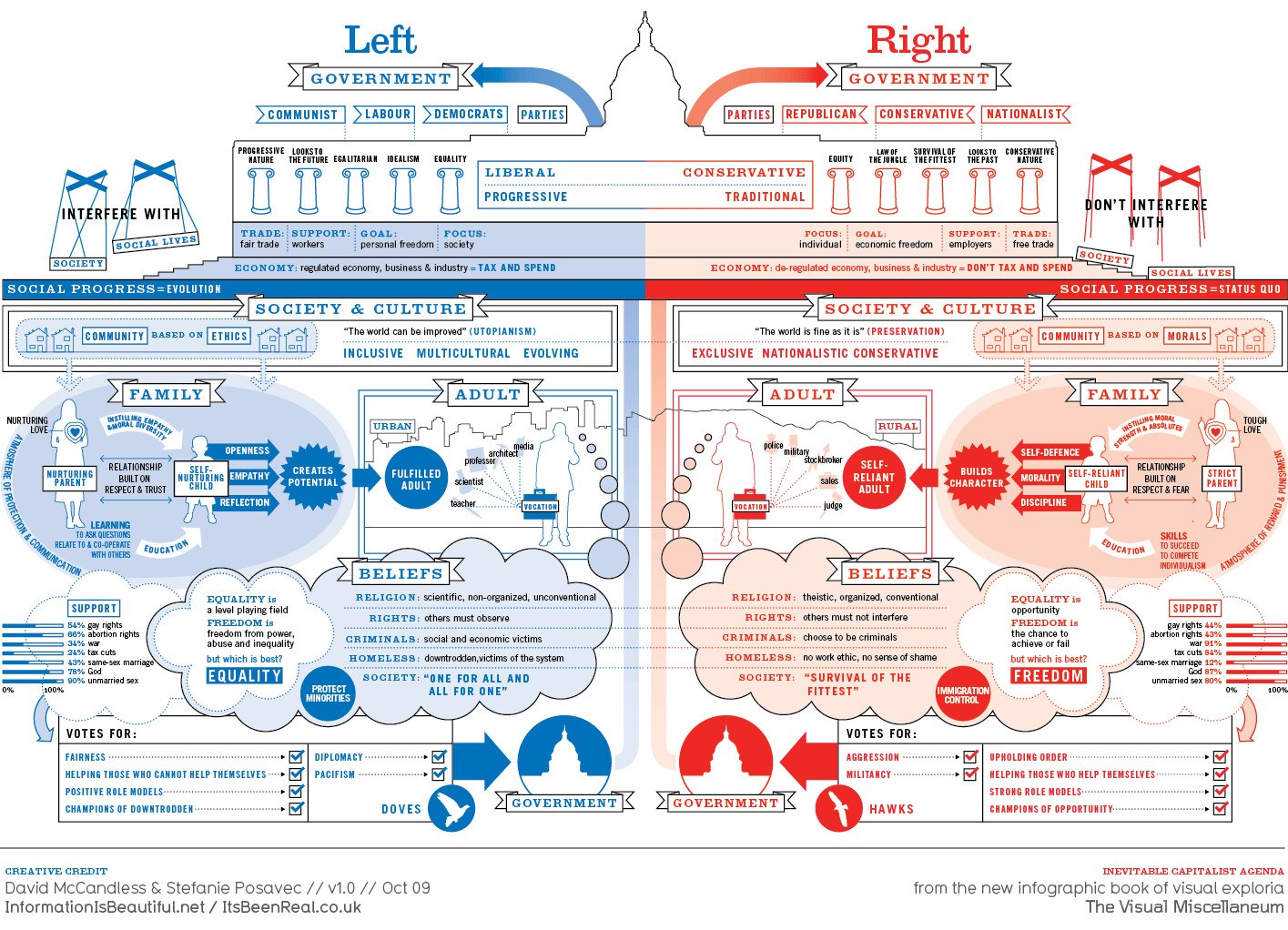 Left vs Right Political Spectrum
