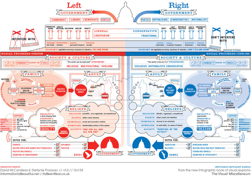 Left vs Right Political Spectrum
