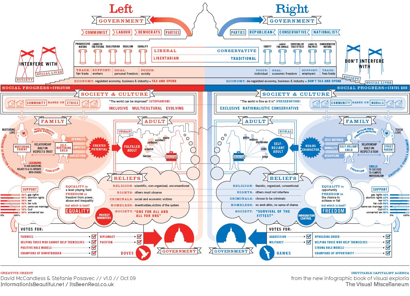 Left vs Right Political Spectrum