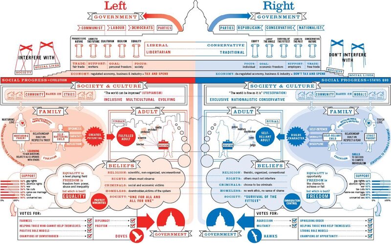 Left vs Right Political Spectrum