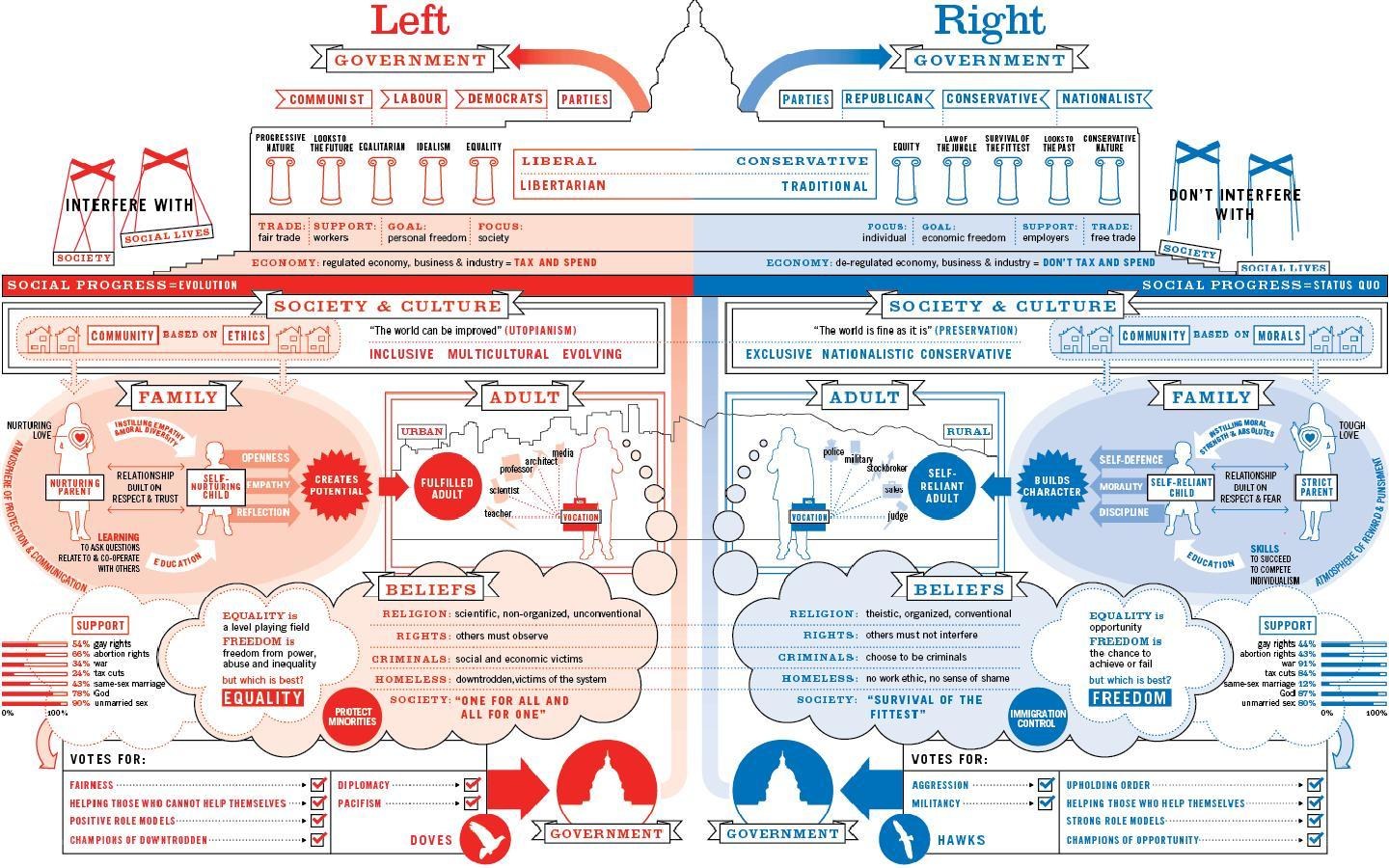 Left vs Right Political Spectrum