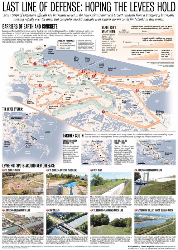 Levee System in New Orleans