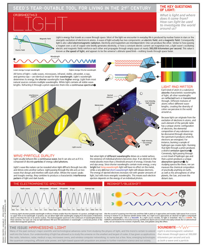 Light and its properties