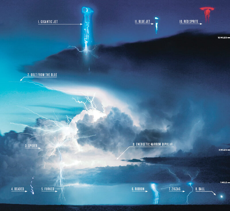 Lightning and upper atmospheric phenomena