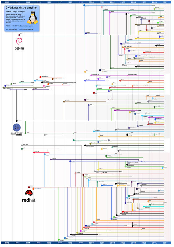 Linux Distribution Timeline — Blue