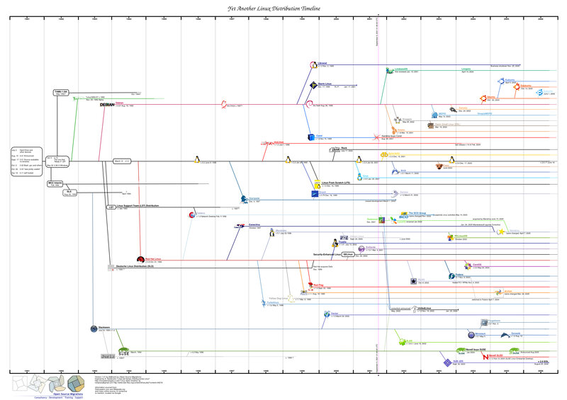 Linux Distribution Timeline