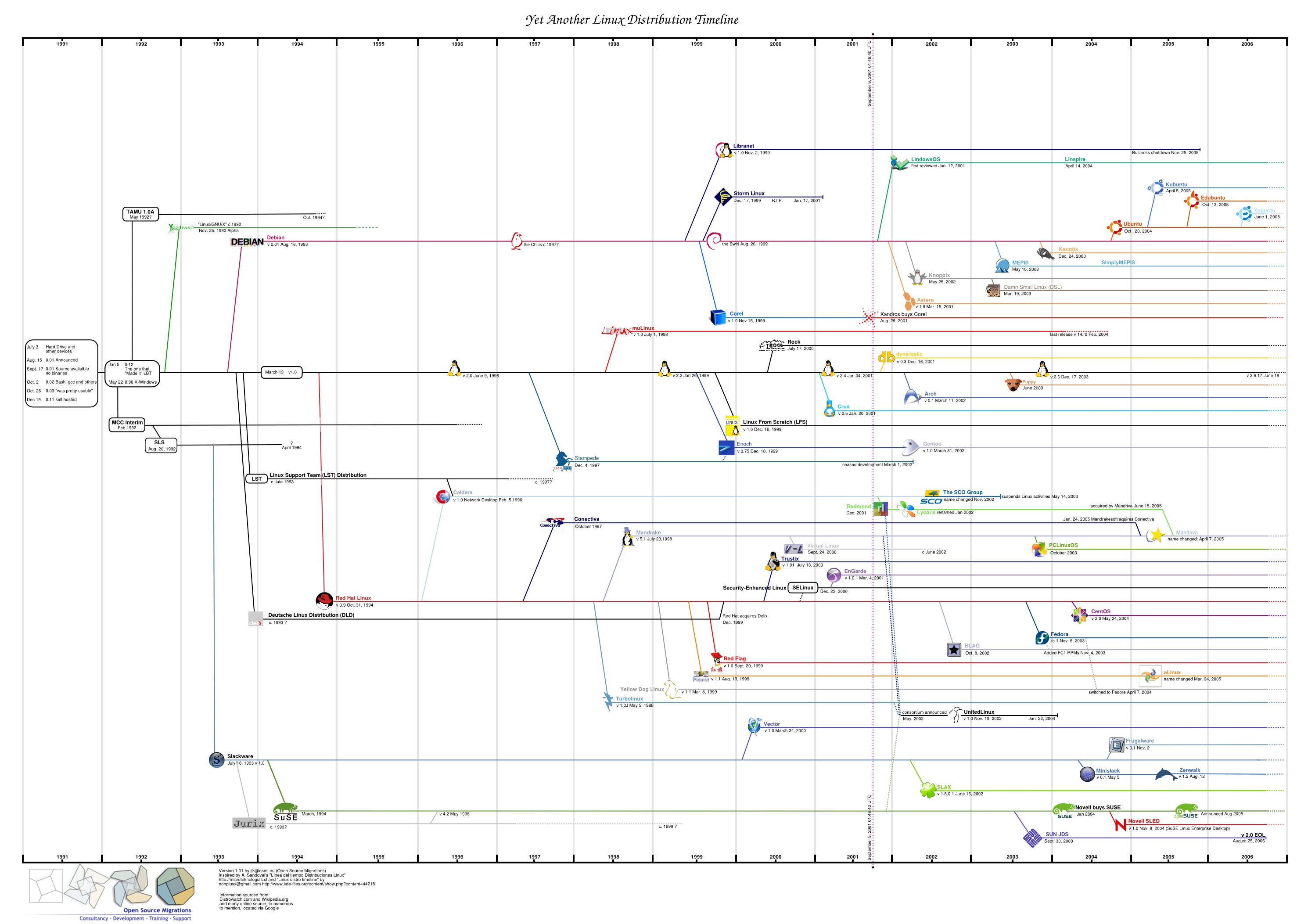 Linux Distribution Timeline