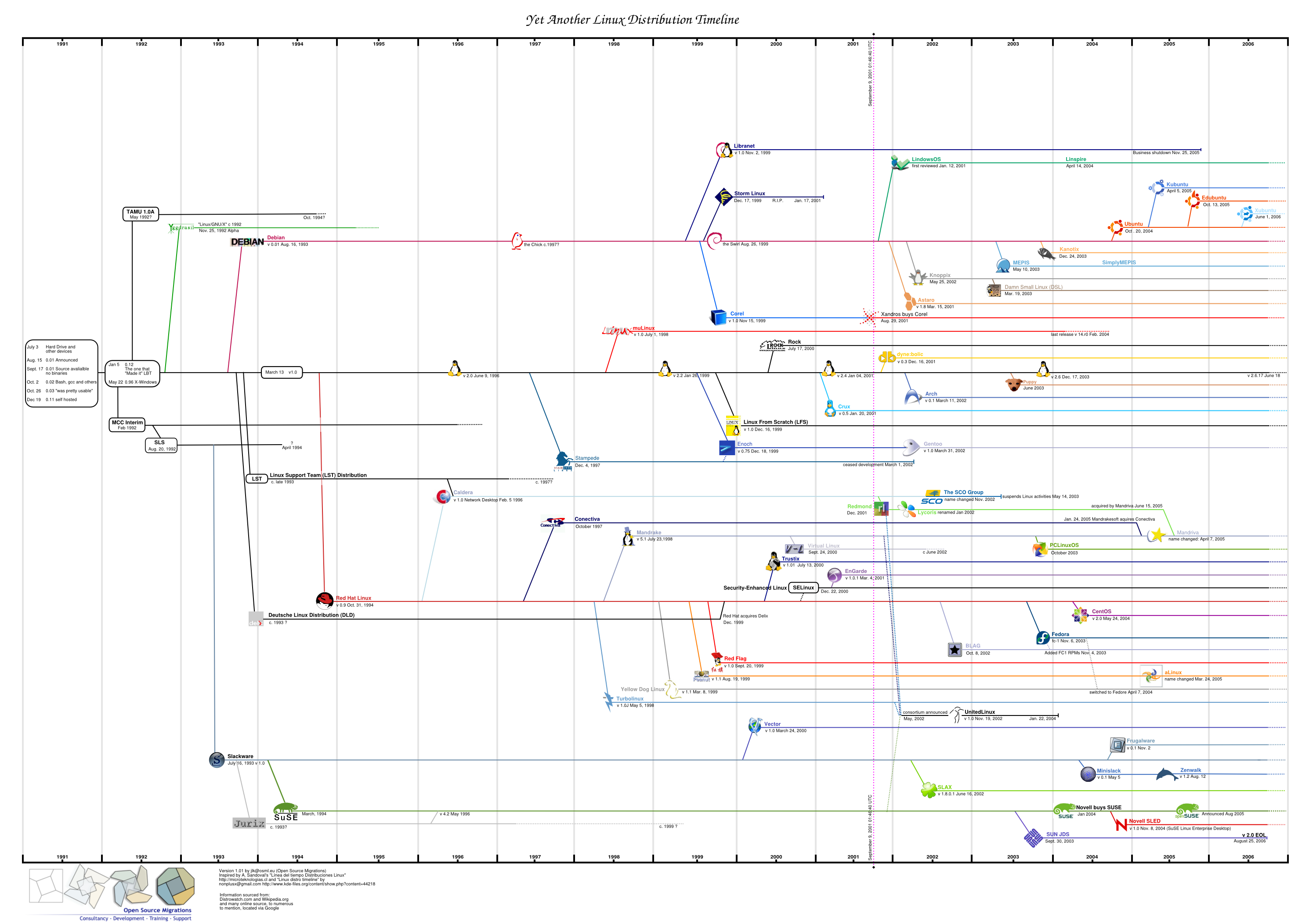 Linux Distribution Timeline