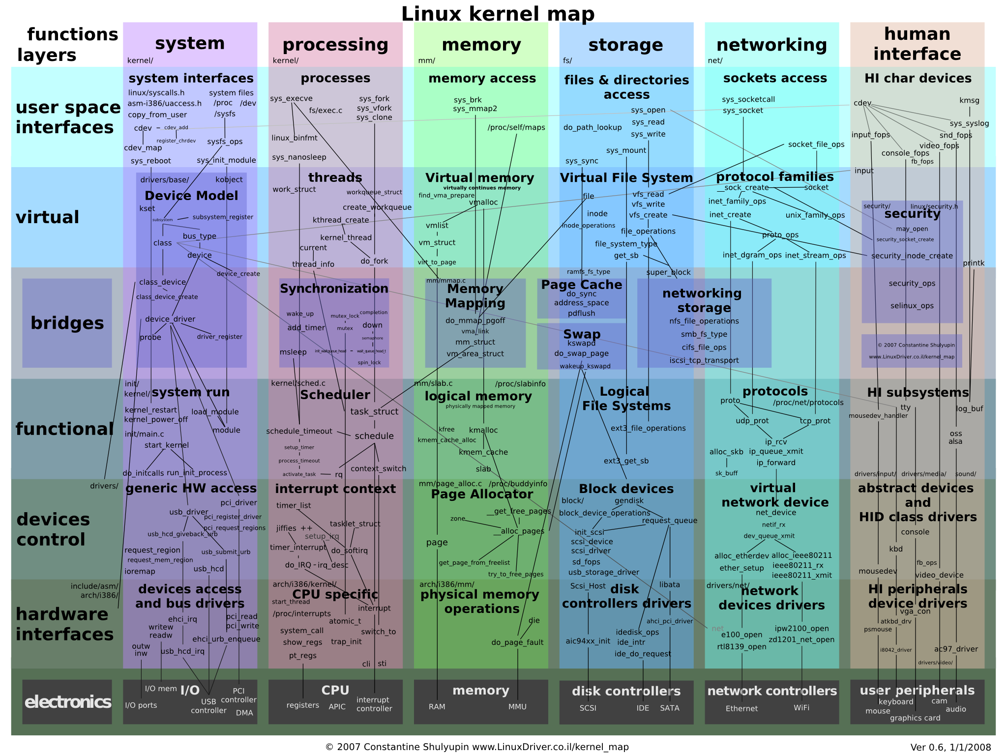 Linux kernel map diagram