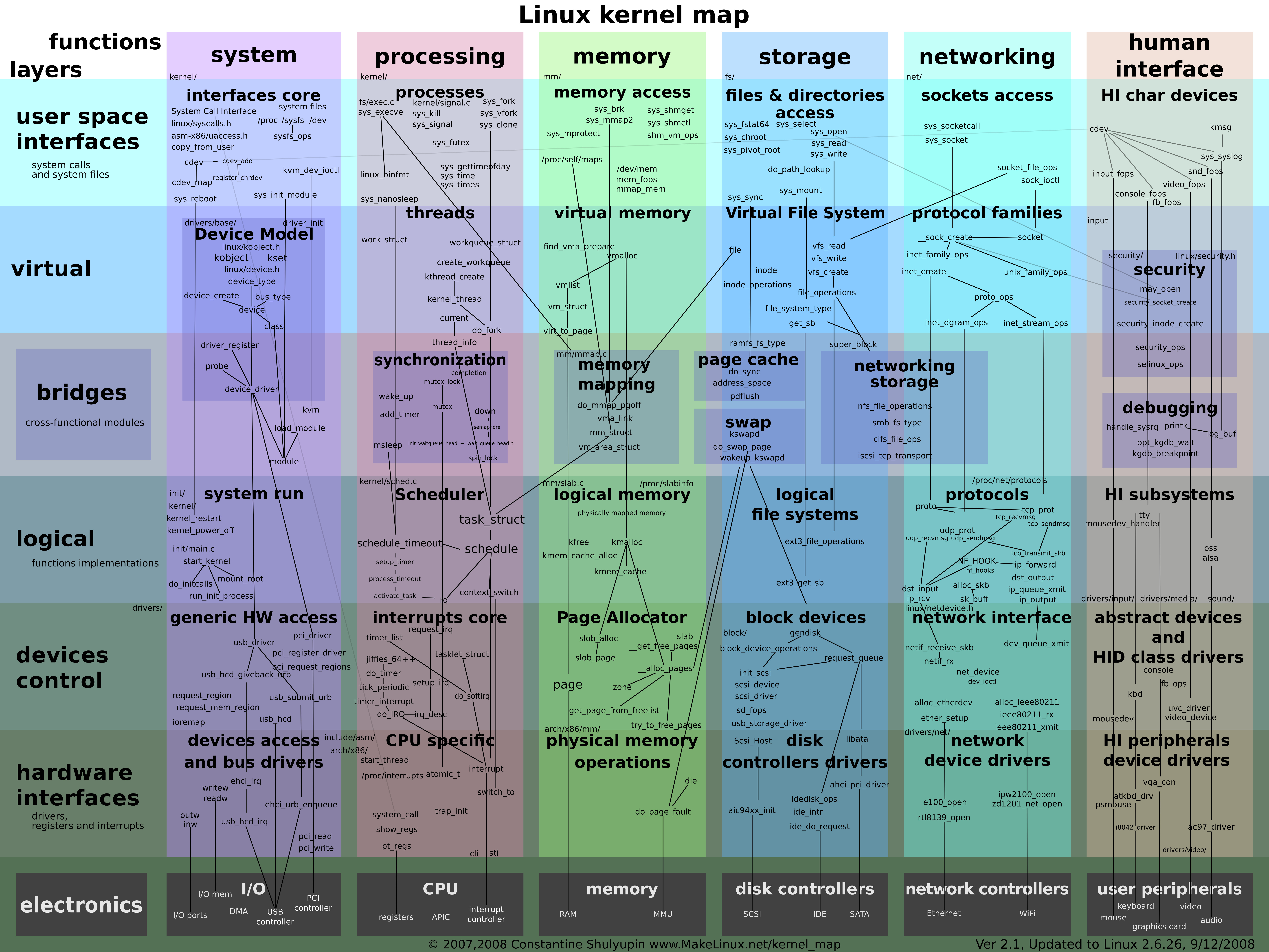 Linux kernel map diagram