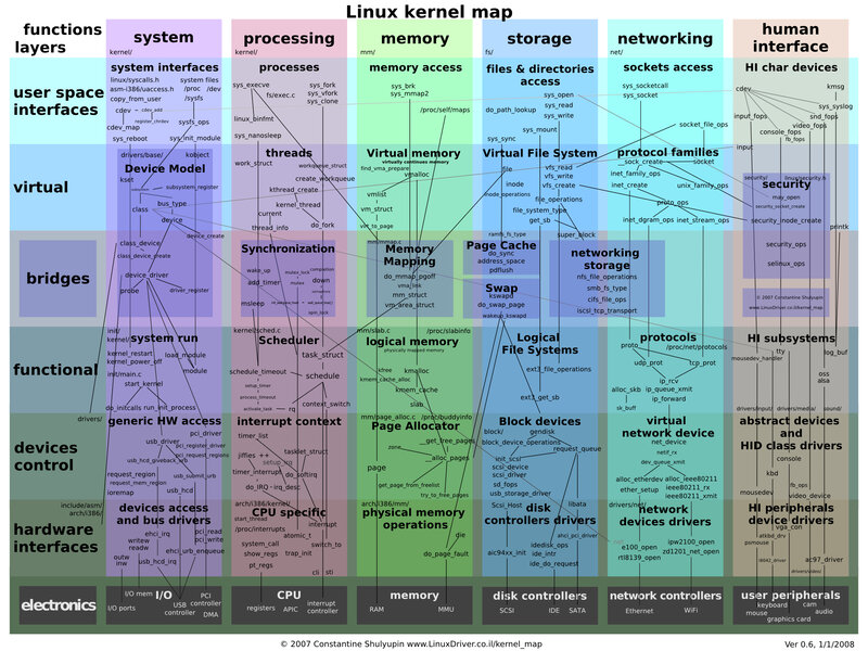 Linux Kernel Map — Green