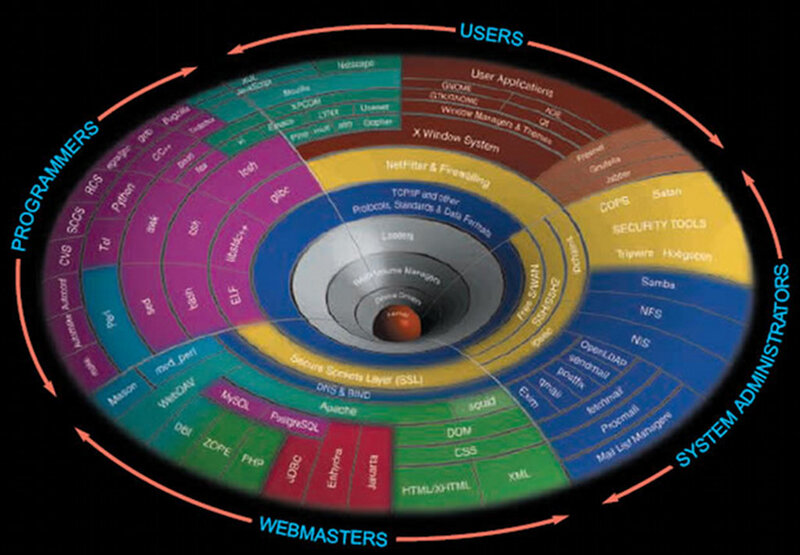 Linux security architecture diagram