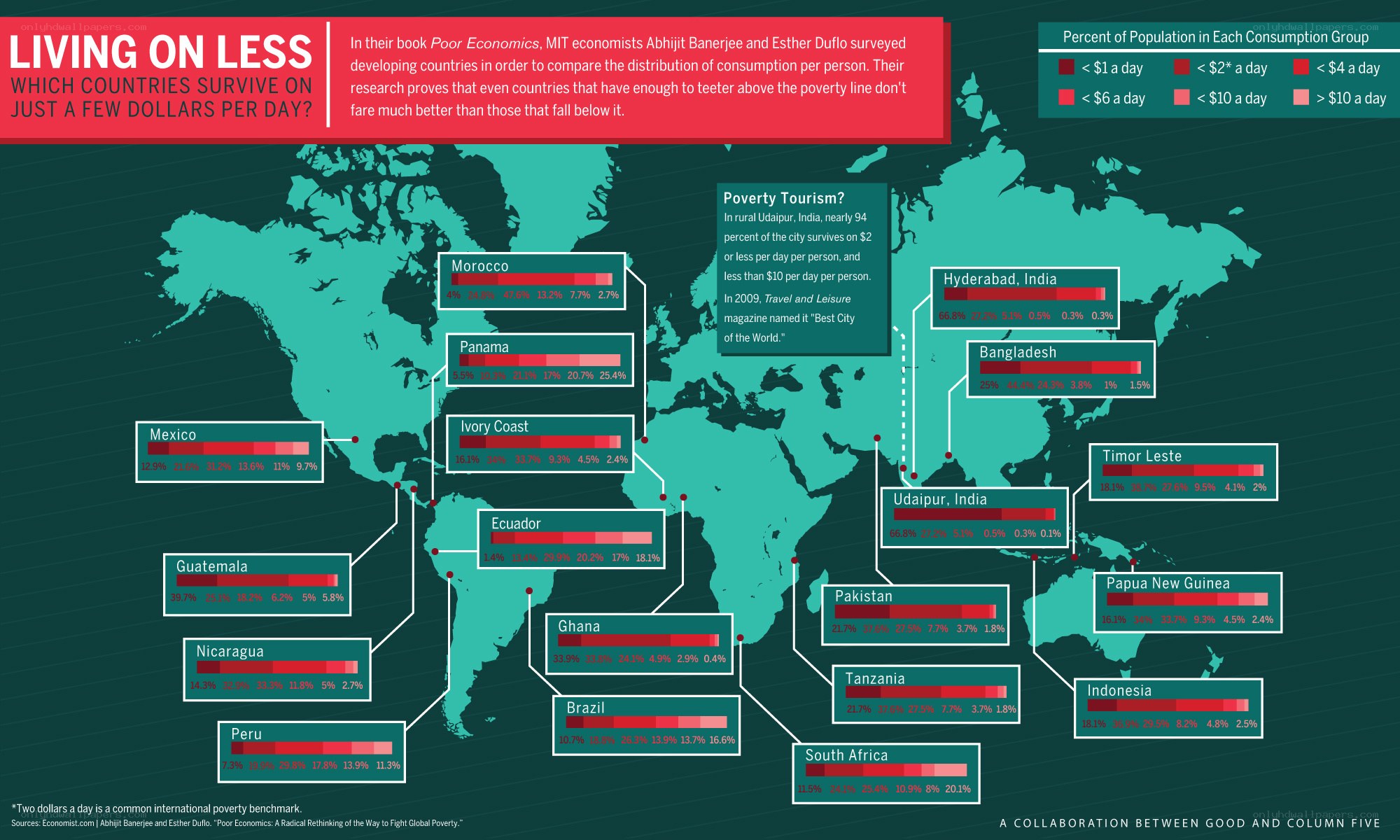 Living on Less: Global Poverty