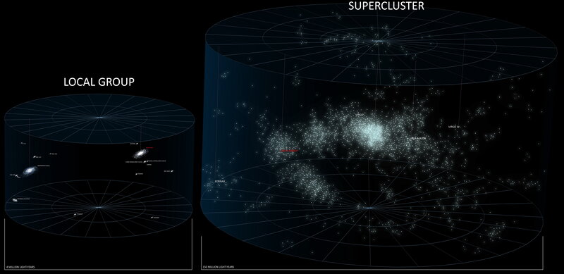 Local Group and Supercluster