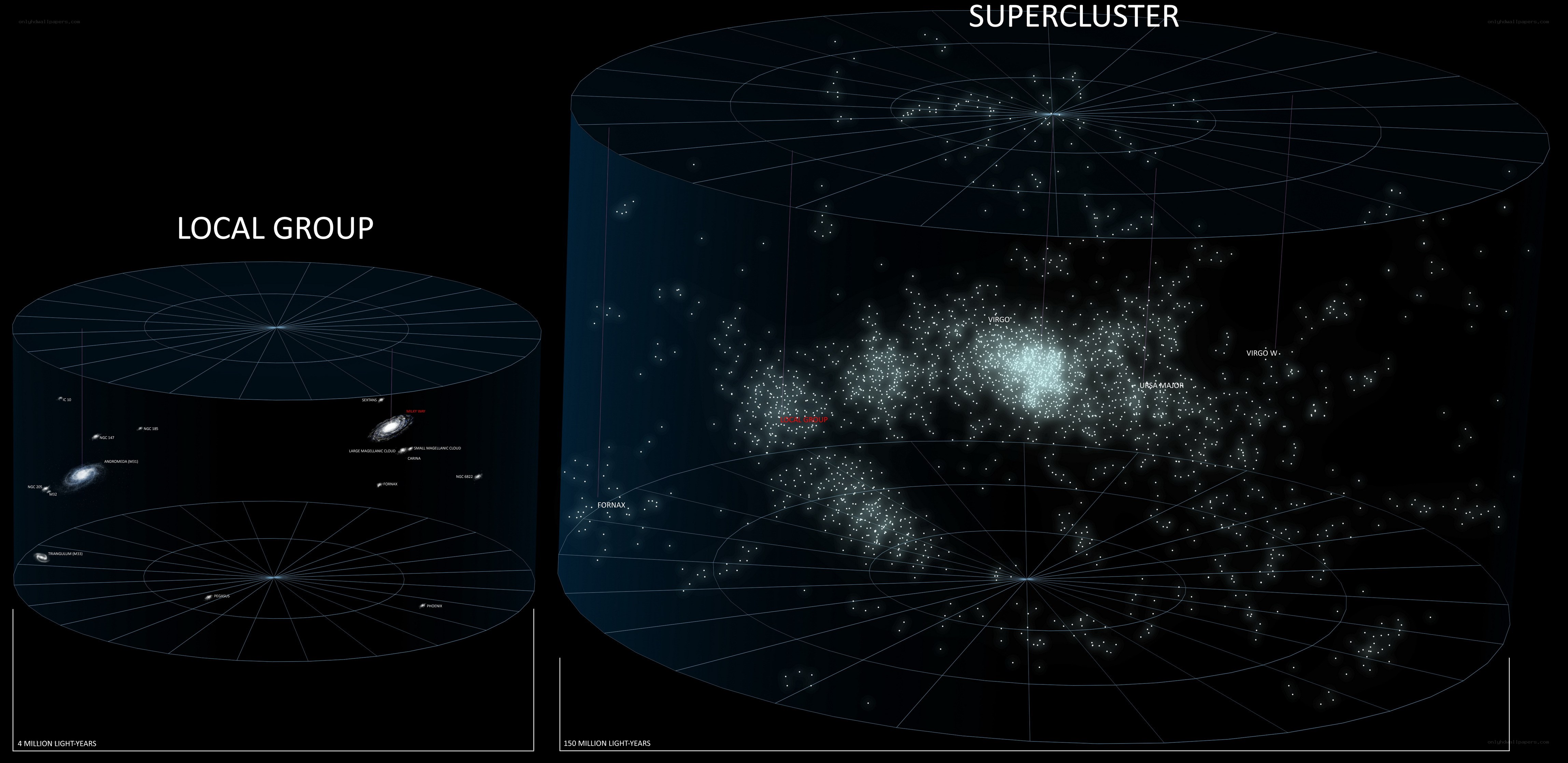 Local Group and Supercluster