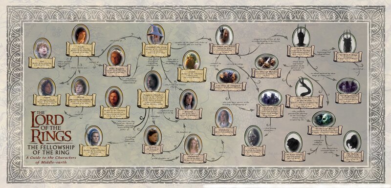Lord of the Rings character guide