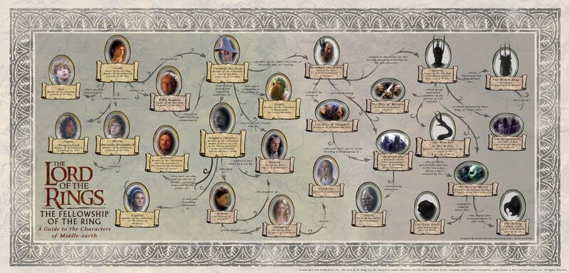 Lord of the Rings character guide