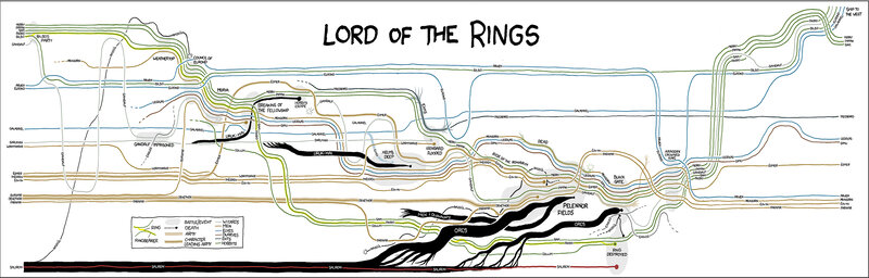 Lord of the Rings timeline