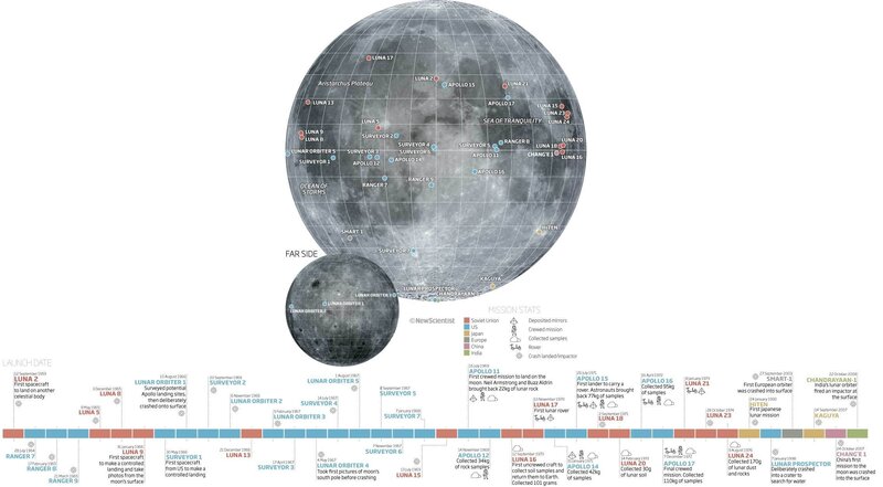 Lunar Mission Timeline — Gray