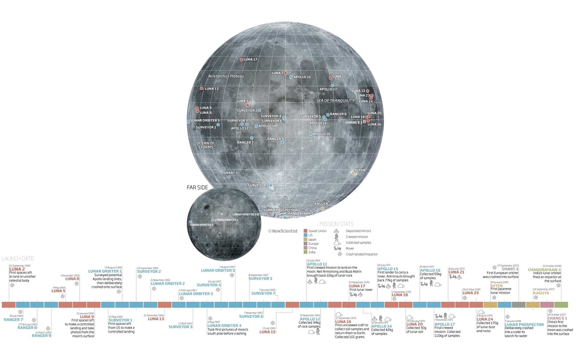 Lunar mission timeline