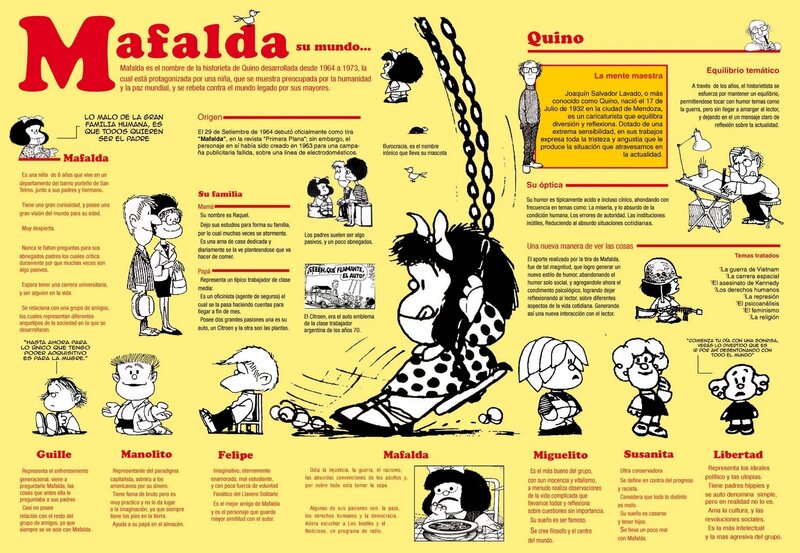 Mafalda character guide