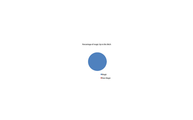 Magic percentage chart