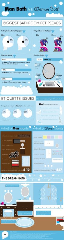 Man Bath vs Woman Bath